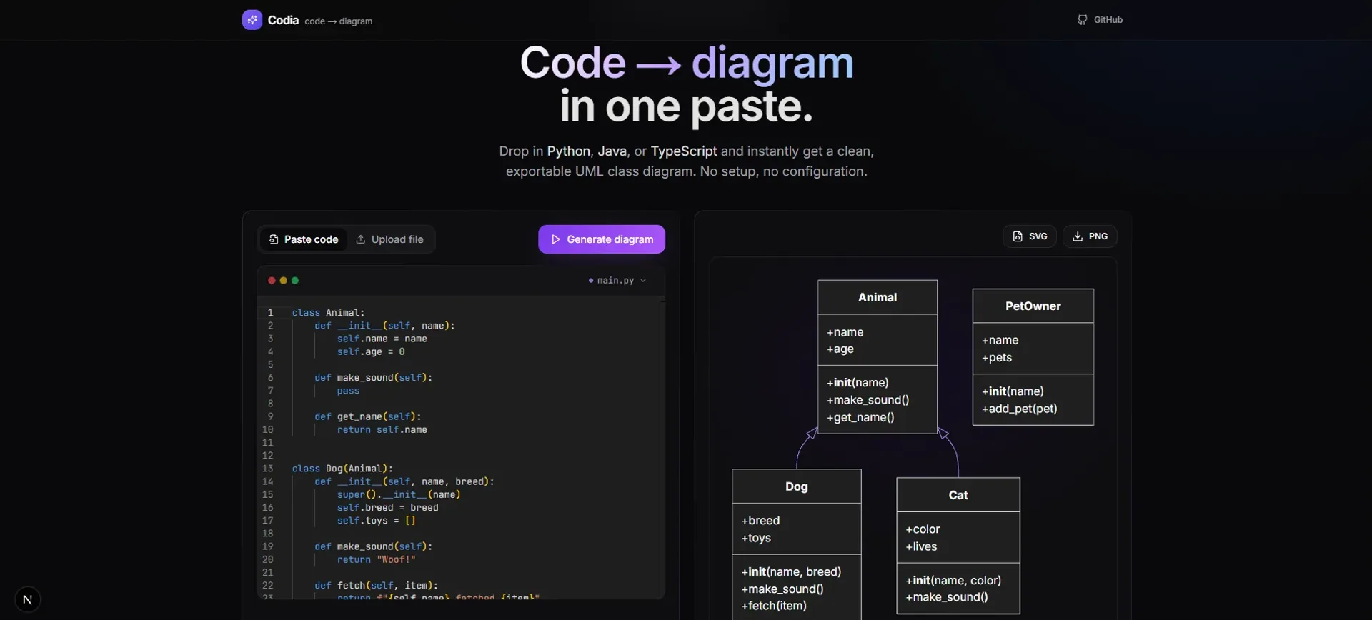 The Codia workspace: a Monaco code editor on the left holding a class definition, and the generated UML class diagram rendered on the right.